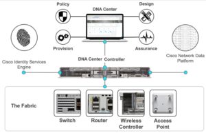 A diagram of Cisco SD-Access, DNA Centers and its functions, Cisco ISE, Cisco Network Data Platform, the DNA Center Controller, and the fabric components