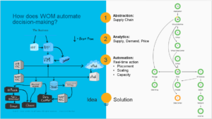 How WOM automates decision-making: abstraction; analytics; automation; solution.