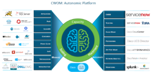 A graphic of CWOM's autonomic platform