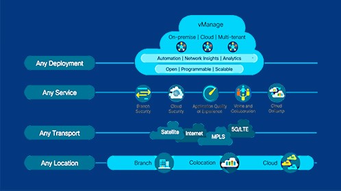 Cisco Secure SD-WAN