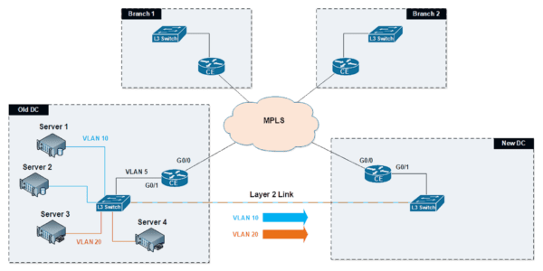 An image showing Layer 2 Tunneling Protocol Version 3 (L2TPv3) via Layer 2 Ethernet