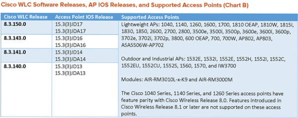 A chart displaying Cisco WLC Software releases, AP IOS releases, and supported access points