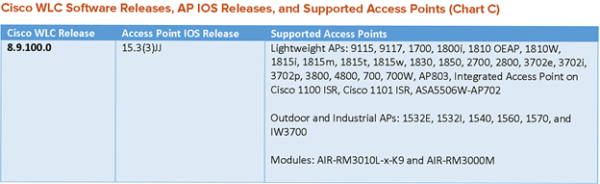 A chart that shows which wireless standard has compatibility with Catalyst 9100-series access points 