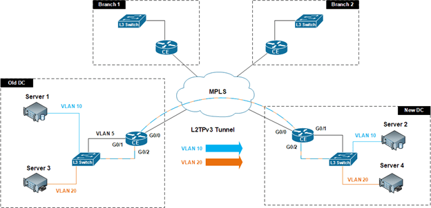 An image showing the Layer 2 Tunneling Protocol Version 3 (L2TPv3) via MPLS