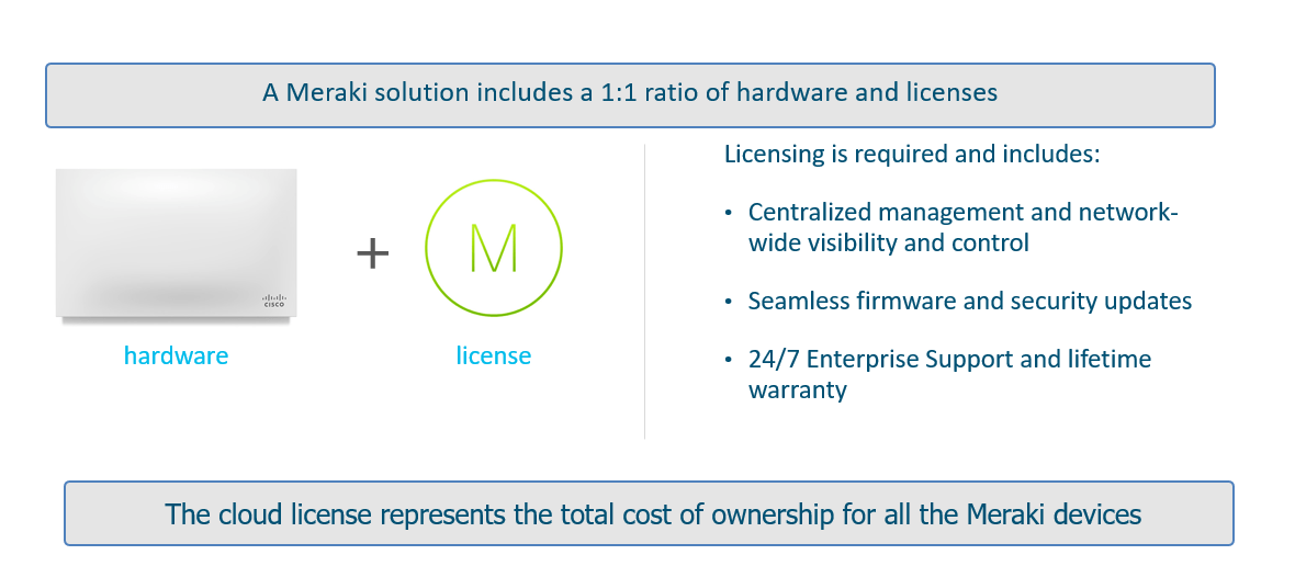 This text-heavy graphic provides information about the 1:1 ratio of hardware and licenses
