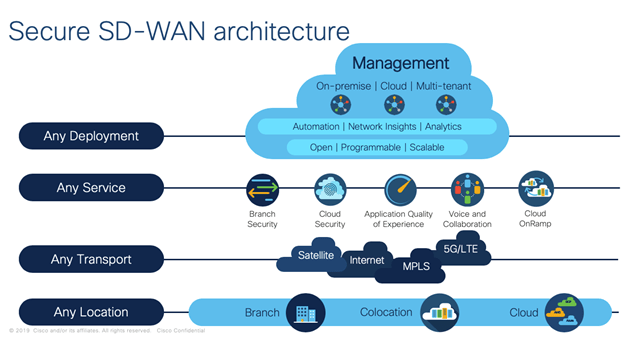 This graphic shows the breakdown of secure SD-WAN architecture