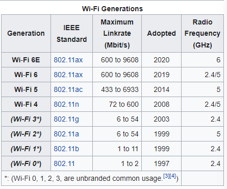 Wi-Fi 6 vs. Wi-Fi 6E spectrum allocations 