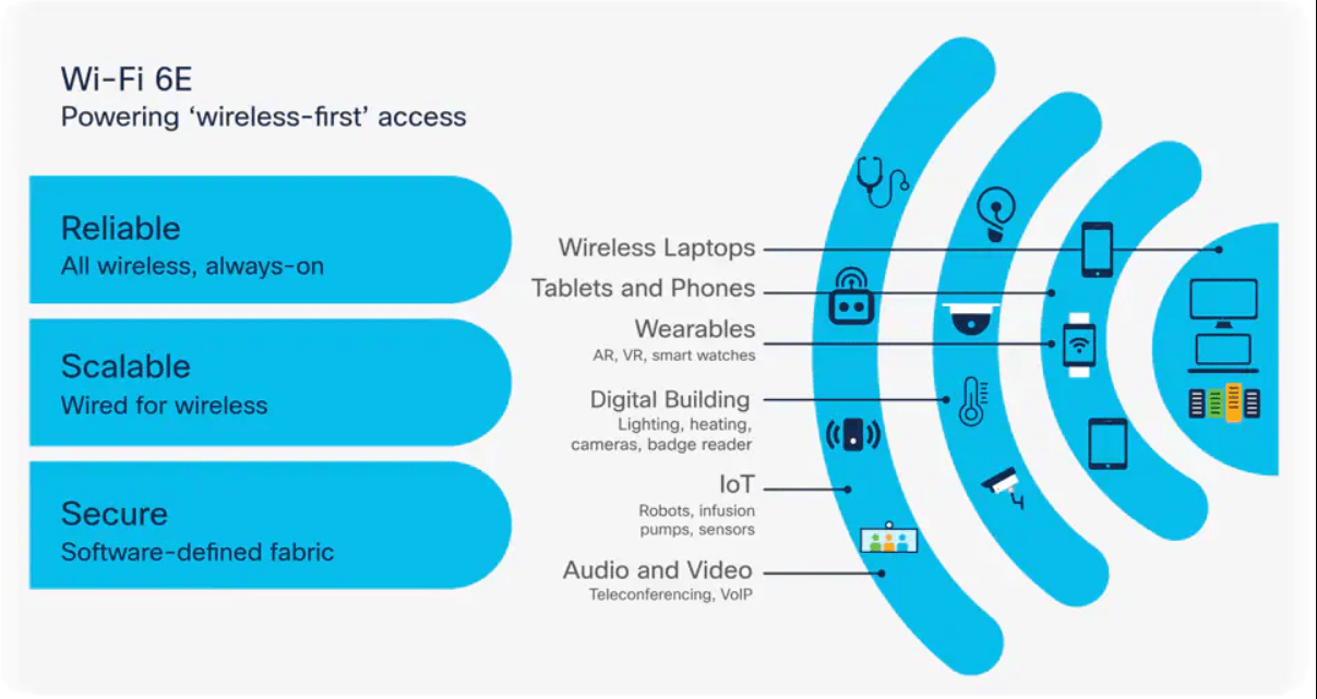 Wi0Fi 6E Powering 'wireless-first' access