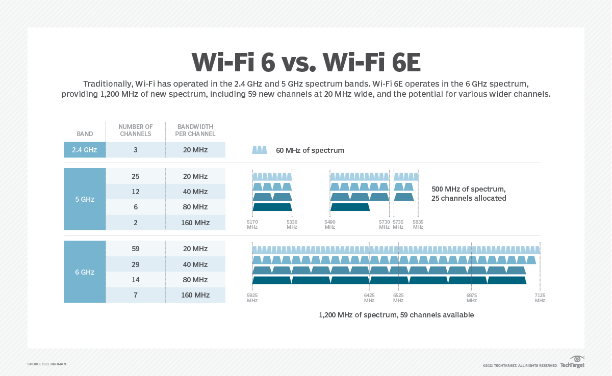 Wi0-Fi 6 vs. Wi-Fi 6E