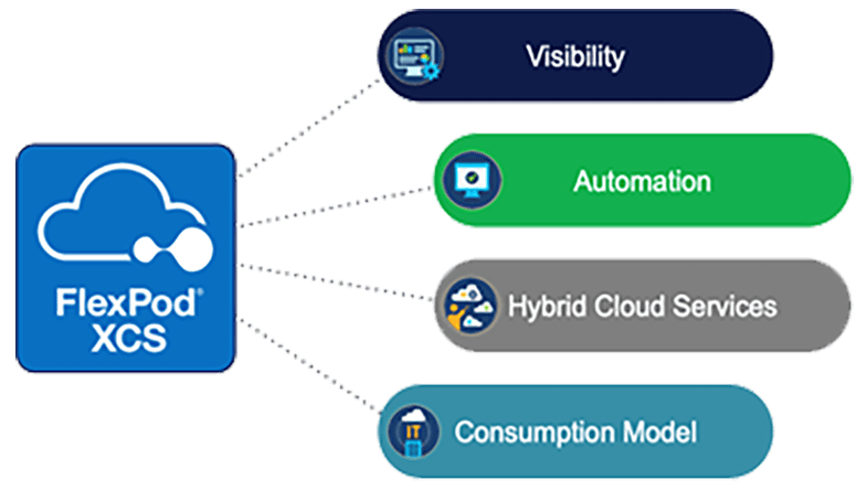 FlexPod: Converged Infrastructure