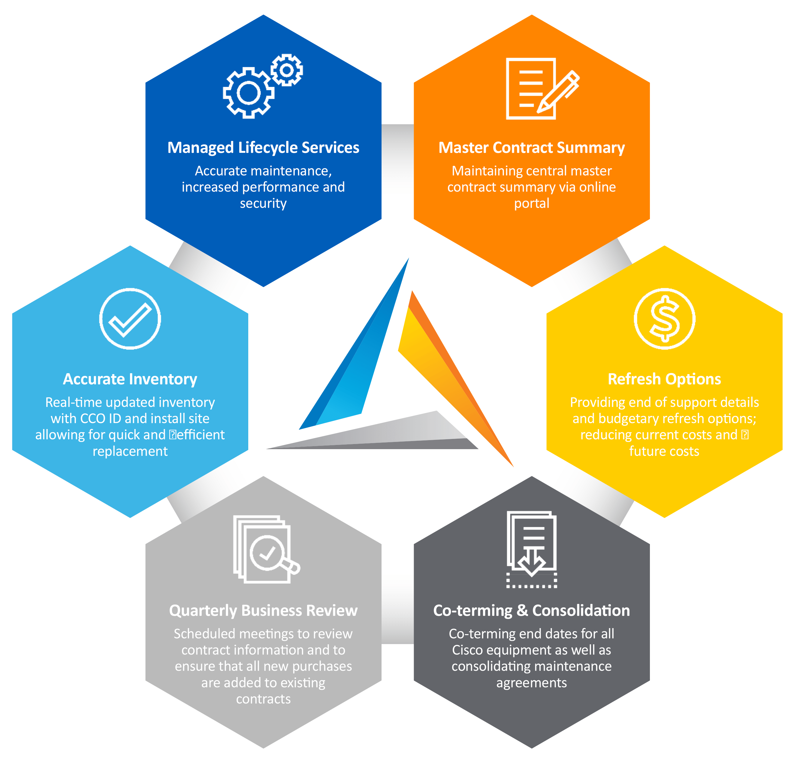 Lifecycle Services keeps you moving forward