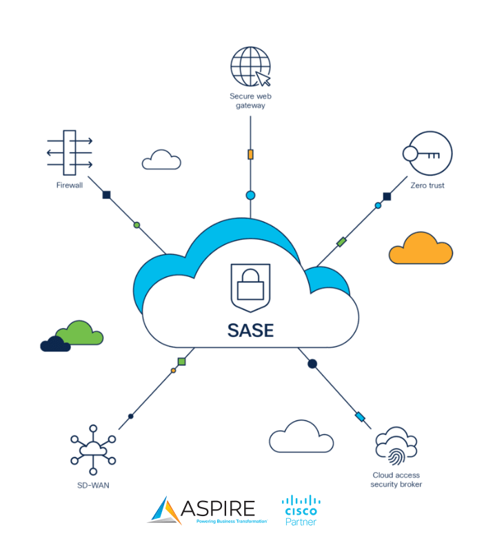 SASE -Secure and optimized connection in a single platform