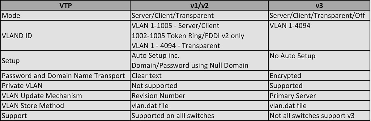 VLAN Trunking Protocol (VTP) Versions Comparison 