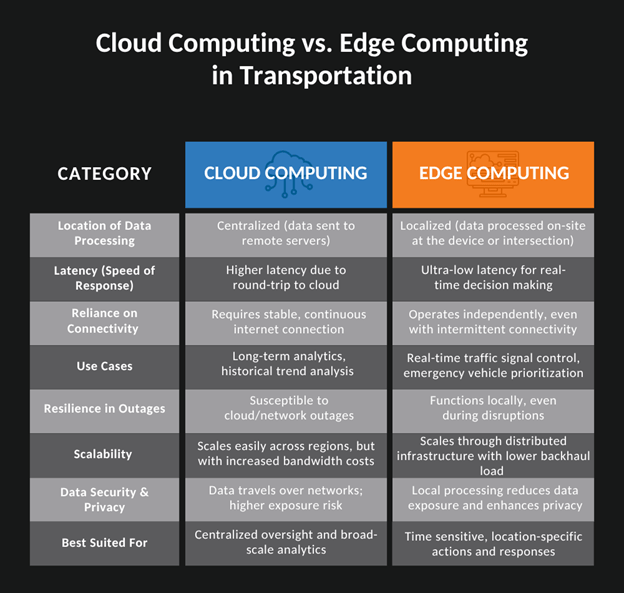 table describing the differences between cloud computing and edge computing