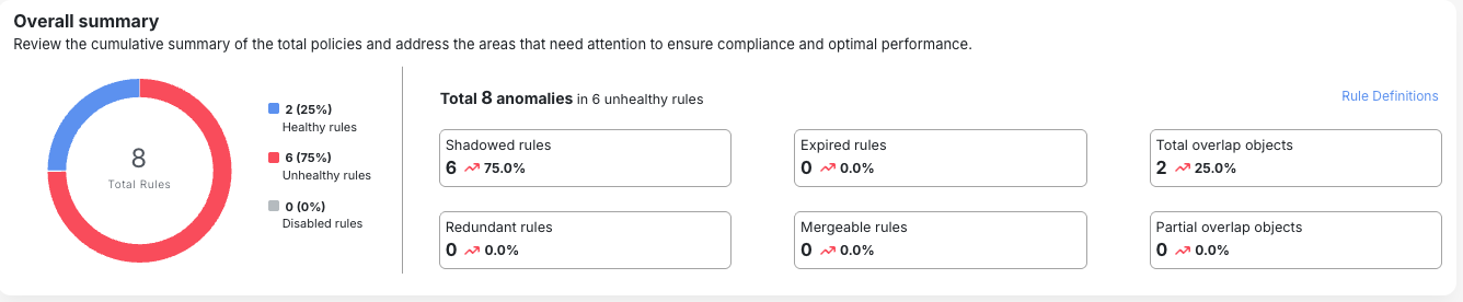 Graphic showing anomalies detected in Cisco's Cloud Assist
